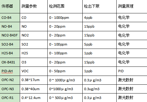 网格化微型空气站使用范围以及检测数据 网格化微型空气站使用范围以及检测数据