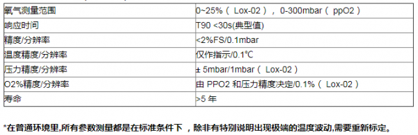 使用荧光氧气传感器监测惰化防爆中的氧含量