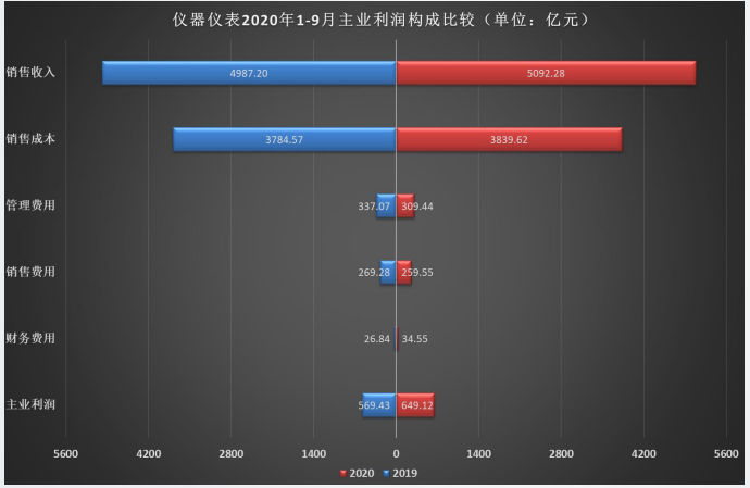 仪器仪表行业2020年1-9月主业利润构成比较
