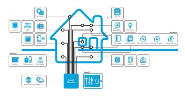 在智能家居领域中传感器技术的应用和新趋势 在智能家居领域中传感器技术的应用和新趋势