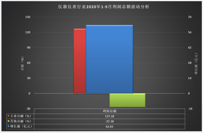 仪器仪表行业2020年1-9月利润总额波动分析