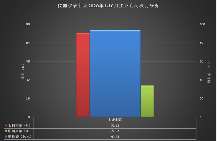 仪器仪表行业2020年1-10月主业利润波动分析