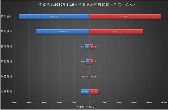 仪器仪表行业2020年1-10月主业利润构成比较