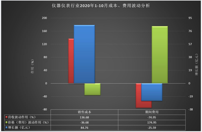 仪器仪表行业2020年1-10月成本、费用波动分析