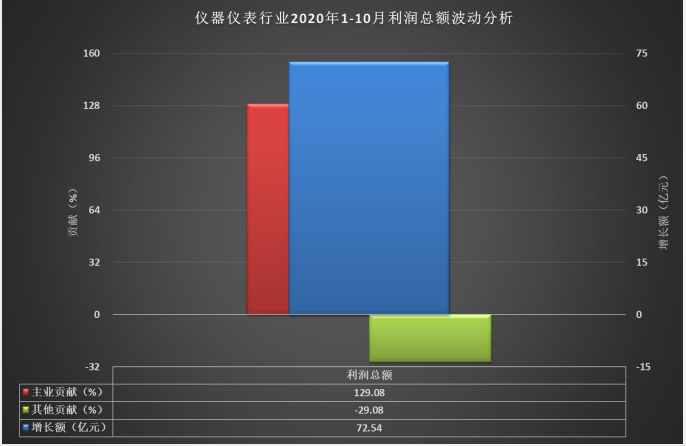 仪器仪表行业2020年1-10月利润总额波动分析