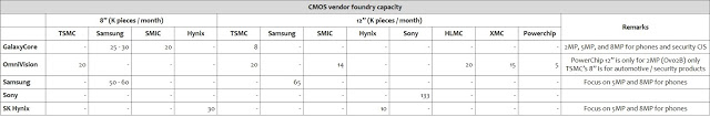 omdia-cmos-vendor-foundry-capacity-1.jpg
