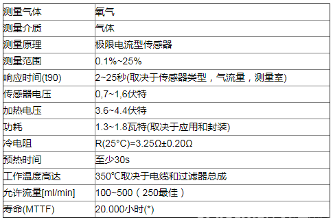 催化脱脂炉工作过程中高温低氧监控传感器SO-D0-250-A100C的技术应用