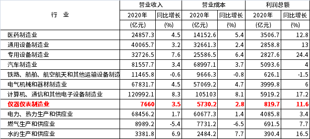 统计局公布的部分行业2020年主要财务指标
