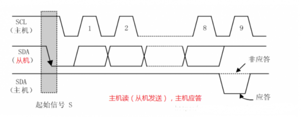 STM32通过软件模拟 IIC 驱动温湿度传感器HTU21D STM32通过软件模拟 IIC 驱动温湿度传感器HTU21D