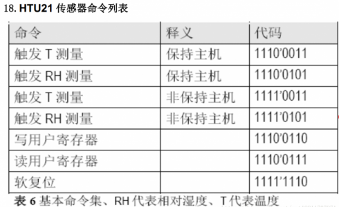 STM32通过软件模拟 IIC 驱动温湿度传感器HTU21D STM32通过软件模拟 IIC 驱动温湿度传感器HTU21D