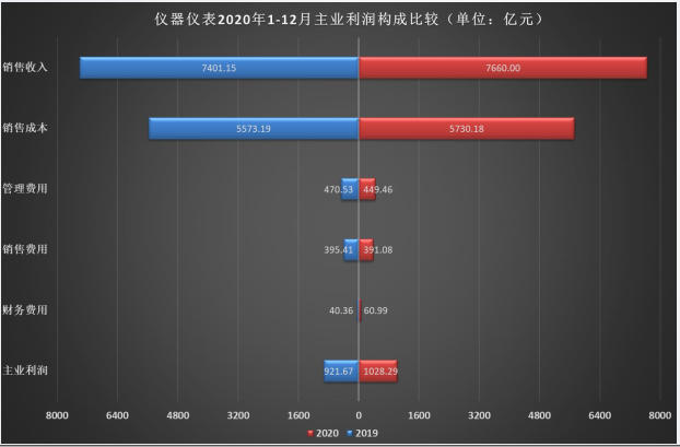 仪器仪表行业2020年主业利润构成比较