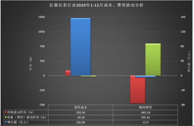 仪器仪表行业2020年成本、费用波动分析