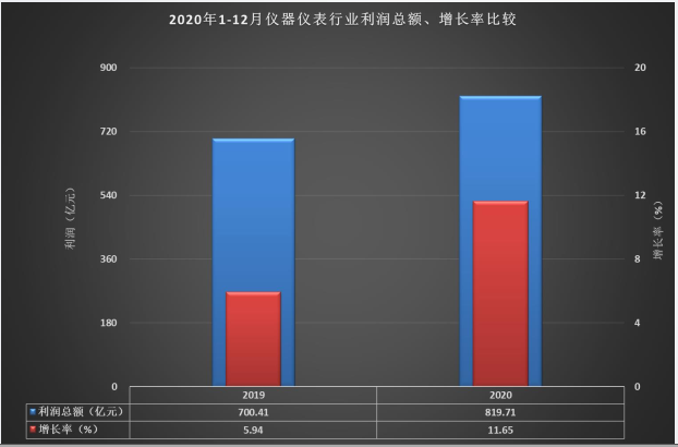 仪器仪表行业2020年利润总额波动分析