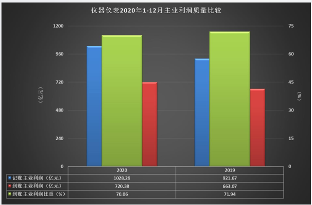仪器仪表行业2020年主业利润质量比较