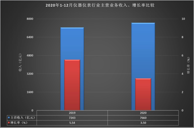 主营业务收入增长