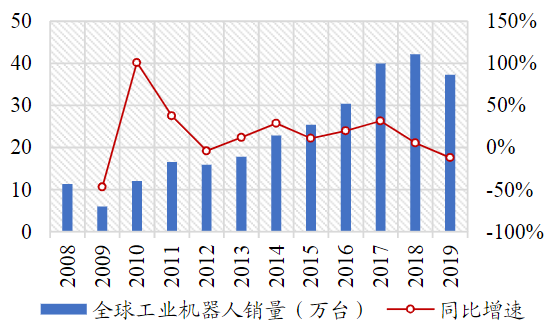 2021-2025年中国机器人产业市场规模预测