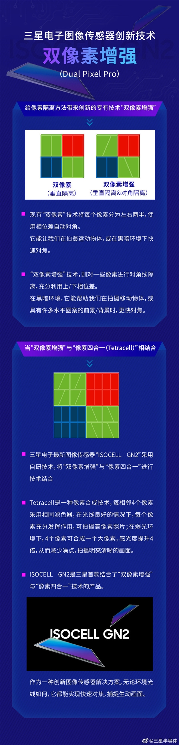 三星发布ISOCELL GN2传感器：1亿像素输出、1/1.12超大底