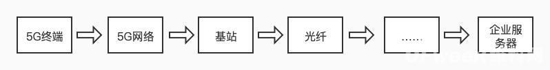 5G toB的元年会是2021年吗？