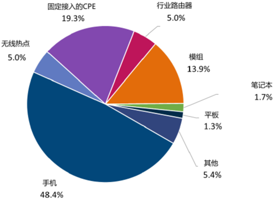 一文看懂国内5G模组的最新发展动向