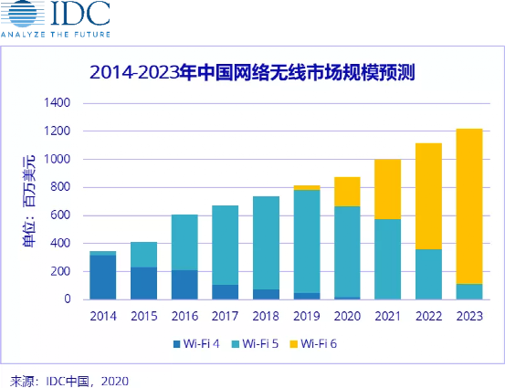 Wi-Fi 6的亮点在哪？