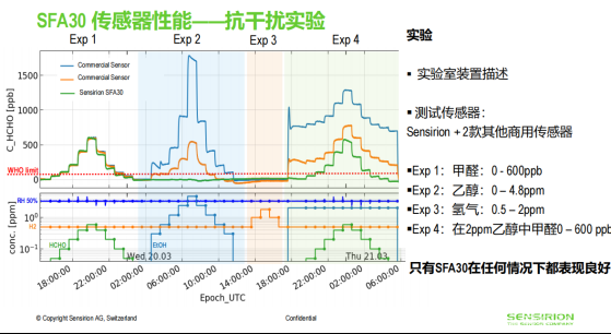 盛思锐：甲醛传感器必须“更好、更长、更高”