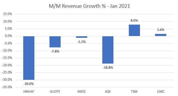 今年1月份，全球半导体收入已超过400亿美元
