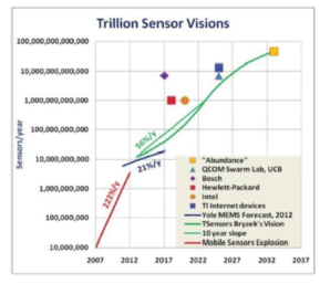 持续能量采集器和安森美半导体的低功耗射频技术填补用于物联网的环境和加速度计传感器的缺口