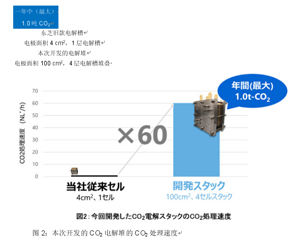 东芝研发出可高速将二氧化碳转变为有价值资源的技术 东芝研发出可高速将二氧化碳转变为有价值资源的技术