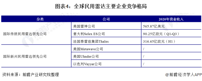 图表4：全球民用雷达主要企业竞争格局