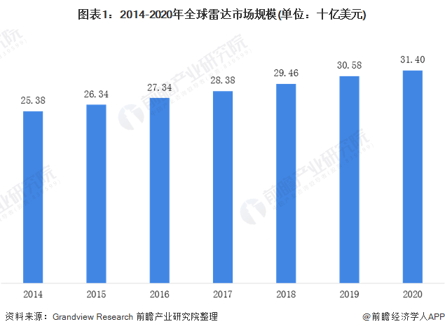 图表1：2014-2020年全球雷达市场规模(单位：十亿美元)