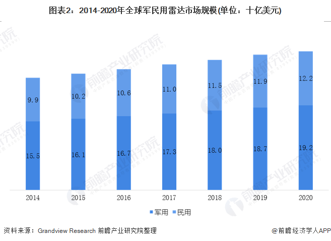 图表2：2014-2020年全球军民用雷达市场规模(单位：十亿美元)