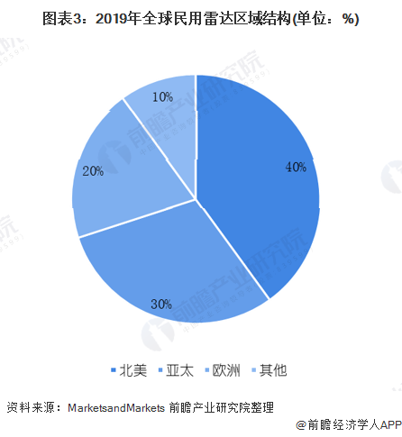 图表3：2019年全球民用雷达区域结构(单位：%)
