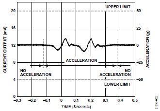 10 kHz MEMS加速度计，提供4 mA至20 mA输出，适合状态监控应用