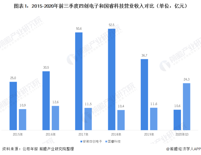 图表1：2015-2020年前三季度四创电子和国睿科技营业收入对比（单位：亿元）