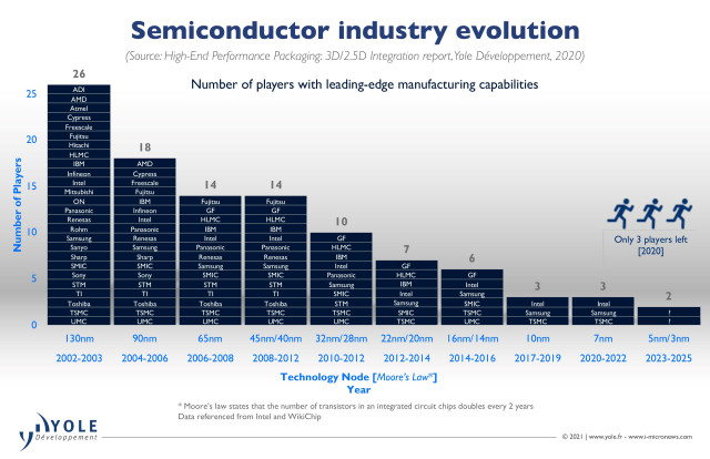 Yole-HIGH-PERFORMANCE-PACKAGING_Overview_SemiconIndustry_March2021.jpg