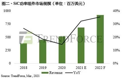 第三代半导体市场利好，有哪些原因？
