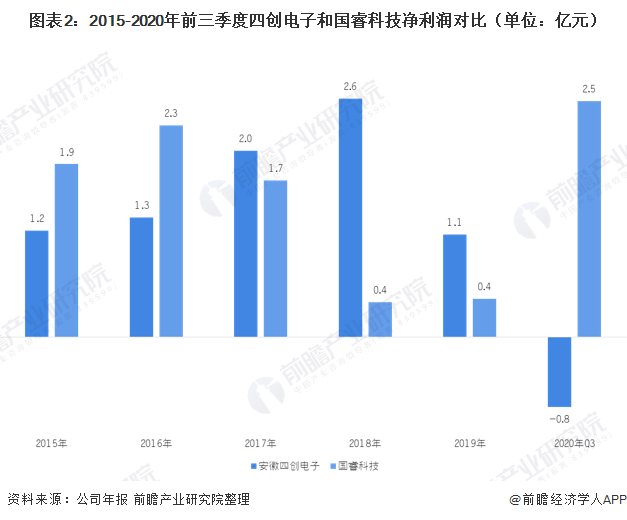 图表2：2015-2020年前三季度四创电子和国睿科技净利润对比（单位：亿元）