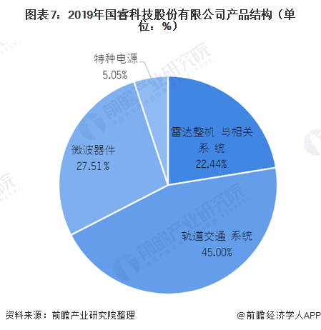 图表7：2019年国睿科技股份有限公司产品结构（单位：%）