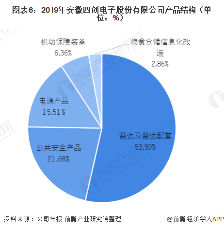 图表6：2019年安徽四创电子股份有限公司产品结构（单位：%）