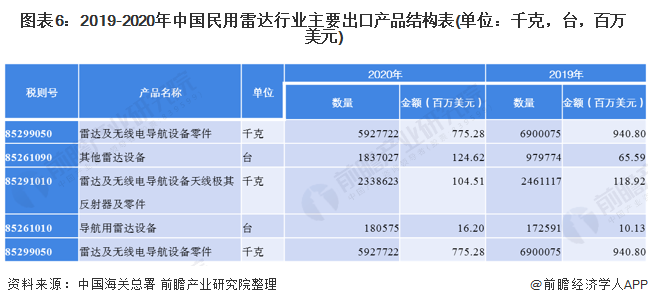 图表6：2019-2020年中国民用雷达行业主要出口产品结构表(单位：千克，台，百万美元)