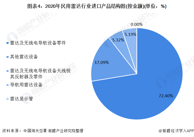 图表4：2020年民用雷达行业进口产品结构图(按金额)(单位：%)