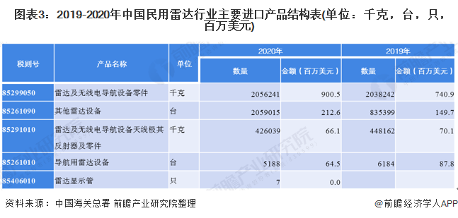 图表3：2019-2020年中国民用雷达行业主要进口产品结构表(单位：千克，台，只，百万美元)