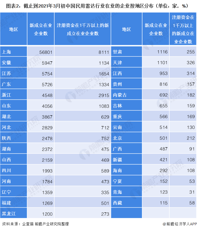 图表2：截止到2021年3月初中国民用雷达行业在业的企业按地区分布（单位：家，%）