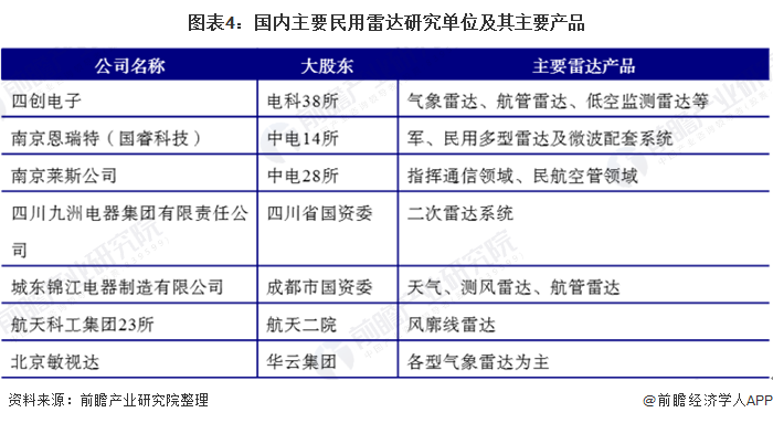 图表4：国内主要民用雷达研究单位及其主要产品