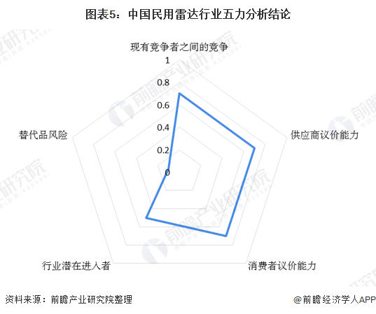 图表5：中国民用雷达行业五力分析结论