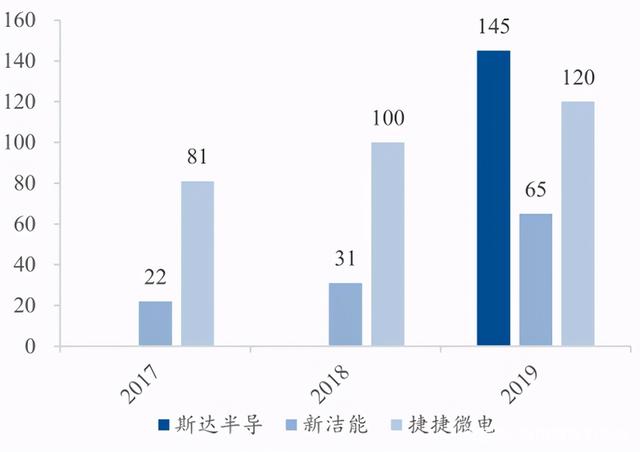 国内功率半导体厂商研发人员数量