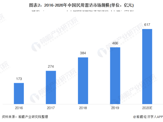 图表2：2016-2020年中国民用雷达市场规模(单位：亿元)