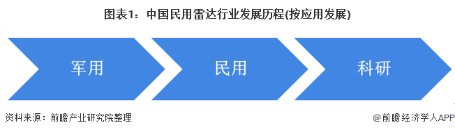 图表1：中国民用雷达行业发展历程(按应用发展)