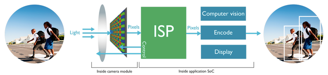 AI芯天下丨分析丨小米自研ISP芯片,为何手机厂商要自研ISP? AI芯天下丨分析丨小米自研ISP芯片,为何手机厂商要自研ISP?