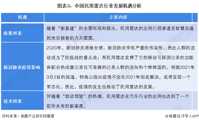 图表3：中国民用雷达行业发展机遇分析